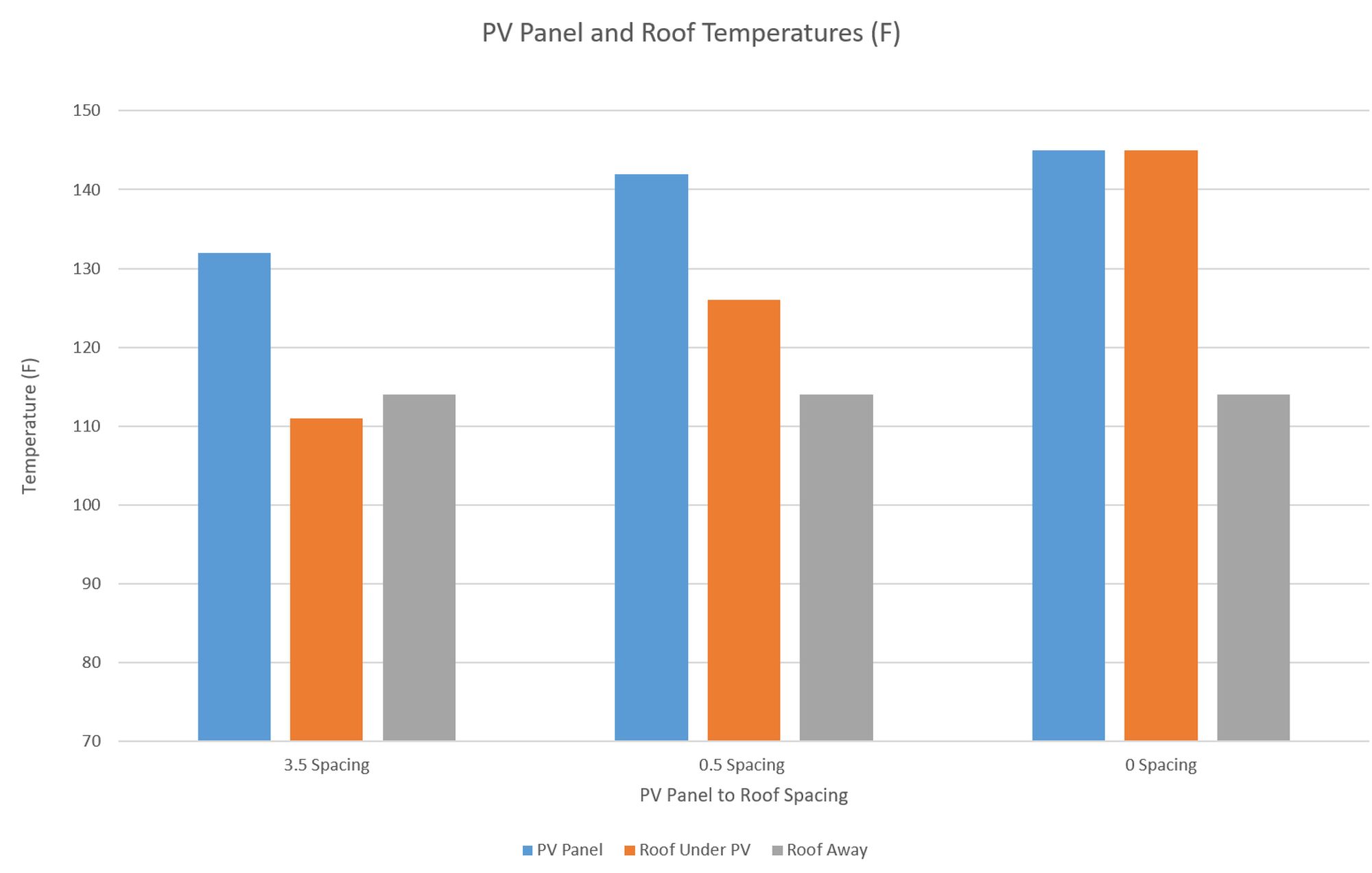 PV panel spacing vs temperauture